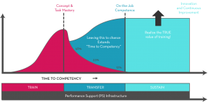 chart learning to competency